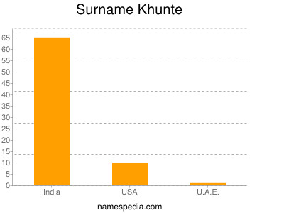 Surname Khunte