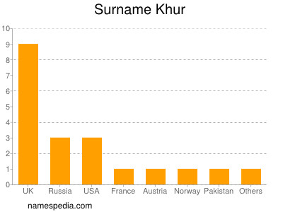 Surname Khur