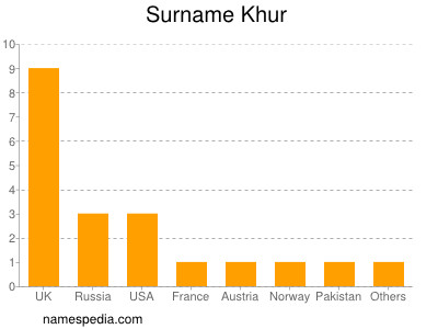 Familiennamen Khur