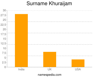 Surname Khuraijam