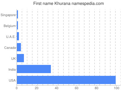 Vornamen Khurana