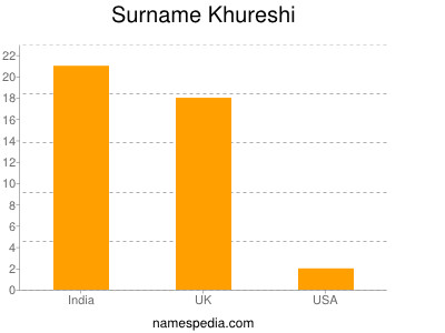 Familiennamen Khureshi