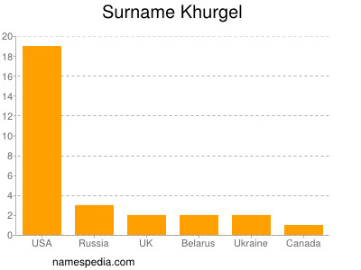 Familiennamen Khurgel