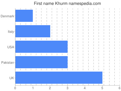 prenom Khurm
