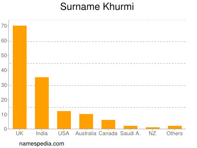 Familiennamen Khurmi