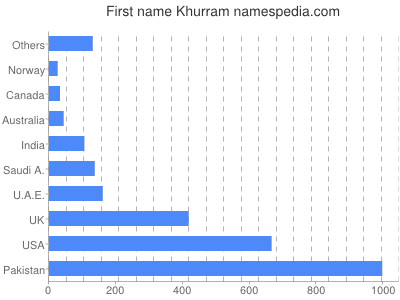 Vornamen Khurram