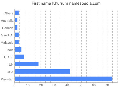 Vornamen Khurrum