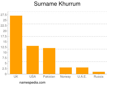 nom Khurrum