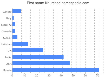 Vornamen Khurshed
