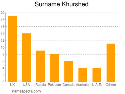 Familiennamen Khurshed