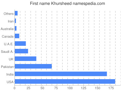 Given name Khursheed