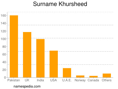 Familiennamen Khursheed