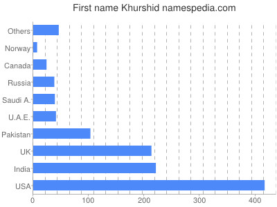 Vornamen Khurshid