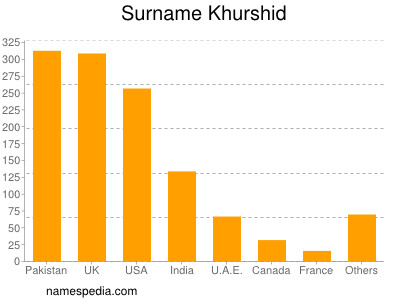 Familiennamen Khurshid