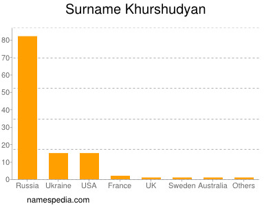 Familiennamen Khurshudyan