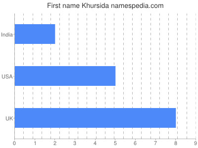 Given name Khursida
