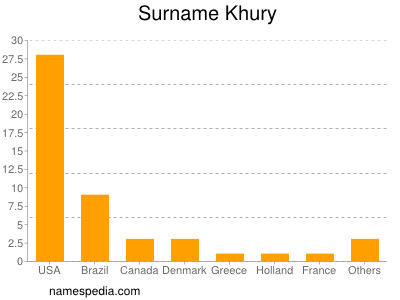 Familiennamen Khury