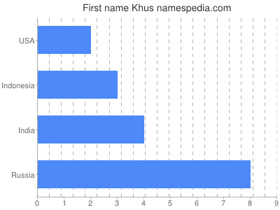 Given name Khus