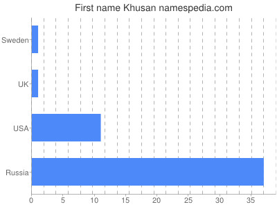Vornamen Khusan