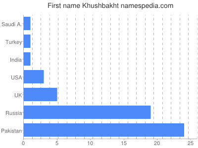 Vornamen Khushbakht