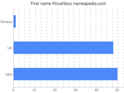 prenom Khushboo