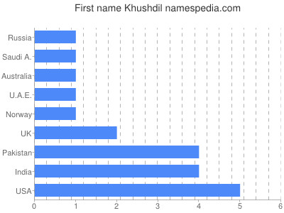 Vornamen Khushdil