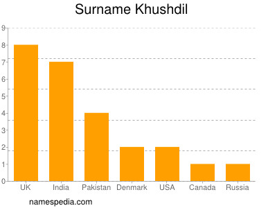 Familiennamen Khushdil