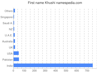 Vornamen Khushi