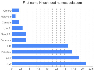 Given name Khushnood