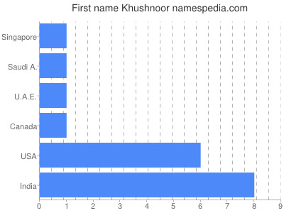 Vornamen Khushnoor
