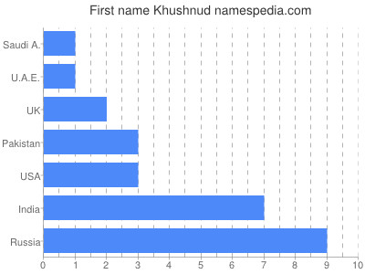 Vornamen Khushnud