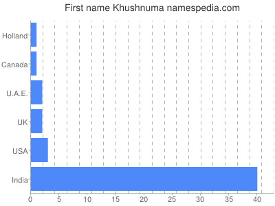 Given name Khushnuma