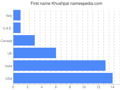Vornamen Khushpal