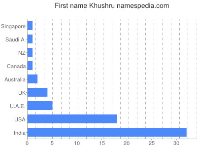 Vornamen Khushru