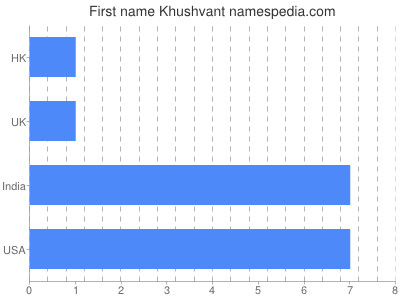 Vornamen Khushvant