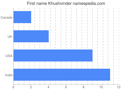 Vornamen Khushvinder