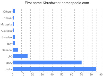 Given name Khushwant