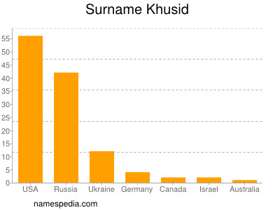 Familiennamen Khusid