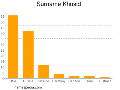 nom Khusid