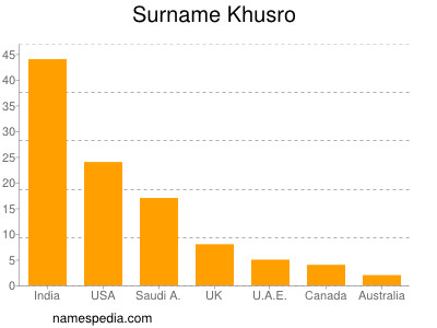 nom Khusro