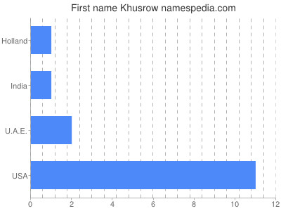 Given name Khusrow