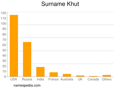 Familiennamen Khut