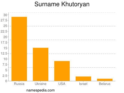 Familiennamen Khutoryan