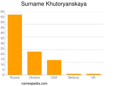 Familiennamen Khutoryanskaya