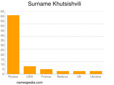 Familiennamen Khutsishvili