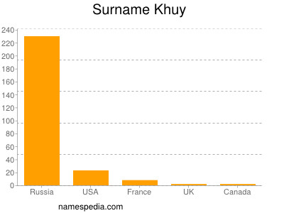Familiennamen Khuy