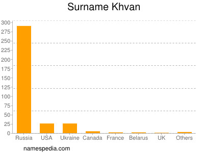 Familiennamen Khvan