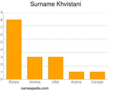 Familiennamen Khvistani