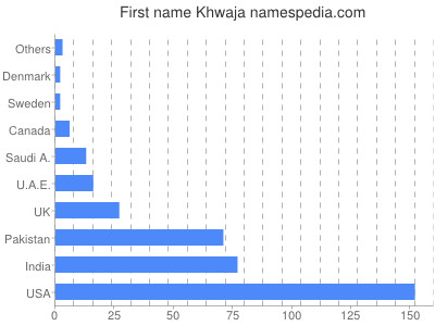 Vornamen Khwaja