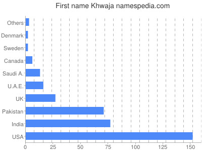 prenom Khwaja